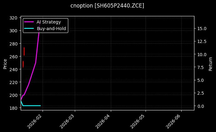 cnoption_SH605P2440.ZCE_chart
