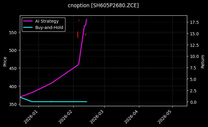 cnoption_SH605P2680.ZCE_chart