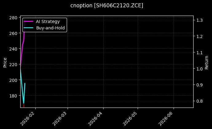 cnoption_SH606C2120.ZCE_chart