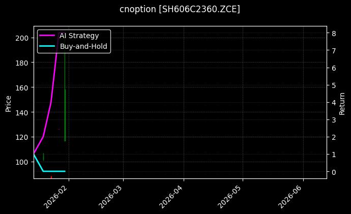 cnoption_SH606C2360.ZCE_chart