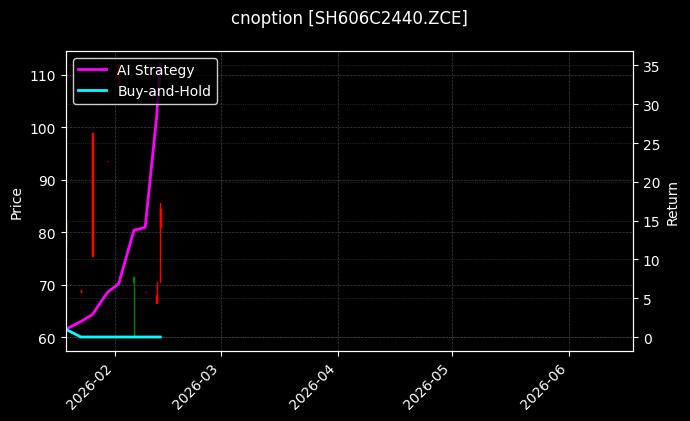 cnoption_SH606C2440.ZCE_chart
