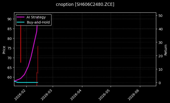 cnoption_SH606C2480.ZCE_chart