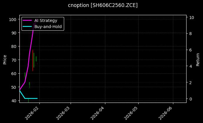 cnoption_SH606C2560.ZCE_chart