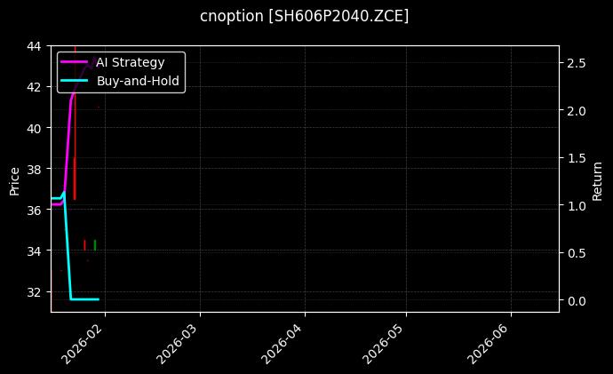 cnoption_SH606P2040.ZCE_chart