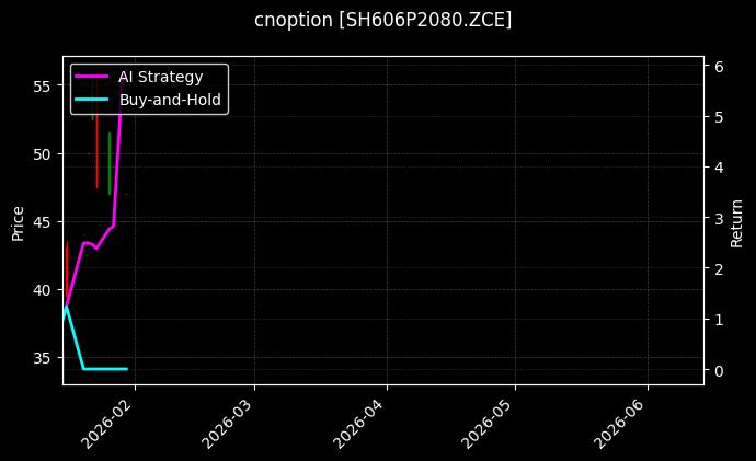 cnoption_SH606P2080.ZCE_chart