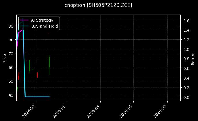 cnoption_SH606P2120.ZCE_chart