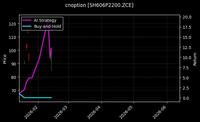 cnoption_SH606P2200.ZCE_chart