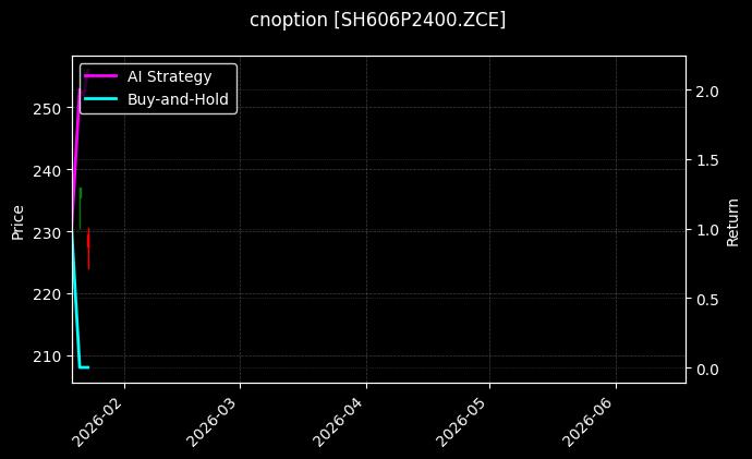 cnoption_SH606P2400.ZCE_chart