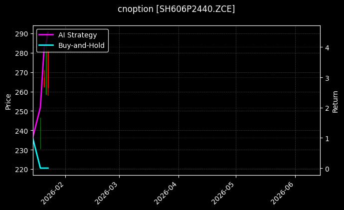 cnoption_SH606P2440.ZCE_chart
