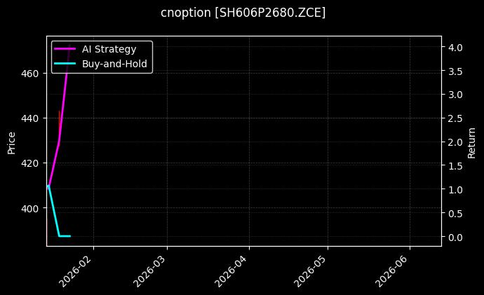 cnoption_SH606P2680.ZCE_chart