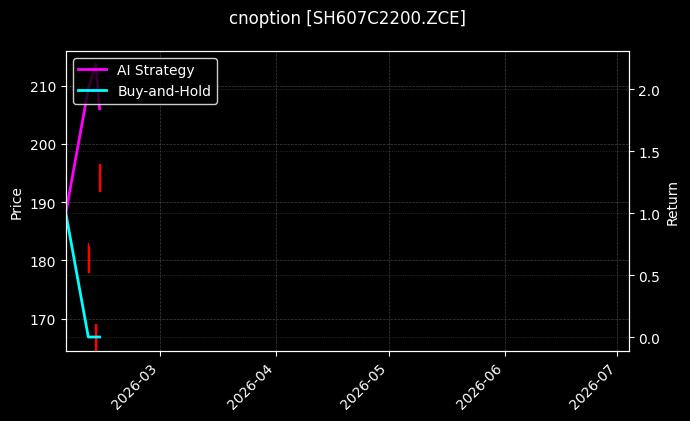 cnoption_SH607C2200.ZCE_chart