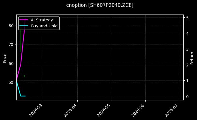 烧碱期权2607认沽2040[SH607P2040.ZCE]图表