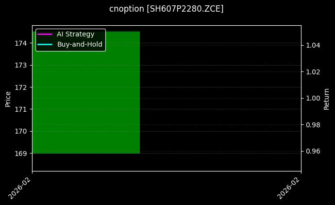 cnoption_SH607P2280.ZCE_chart