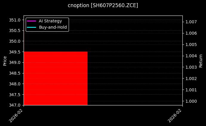 cnoption_SH607P2560.ZCE_chart