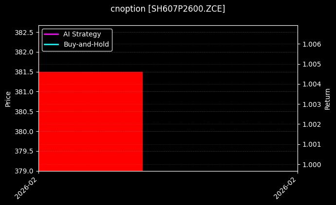 cnoption_SH607P2600.ZCE_chart