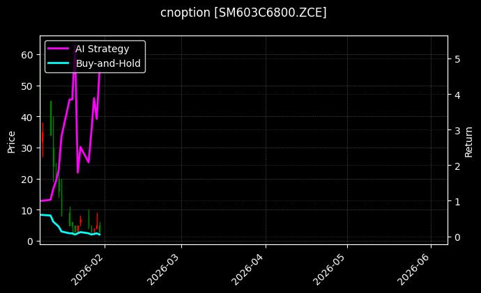 cnoption_SM603C6800.ZCE_chart