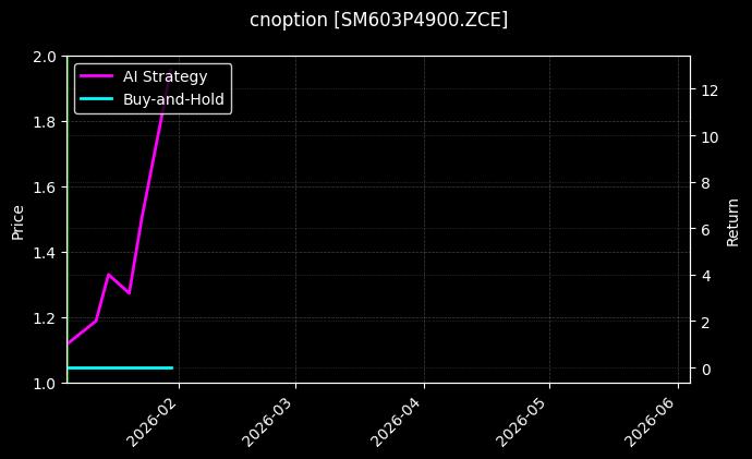 cnoption_SM603P4900.ZCE_chart