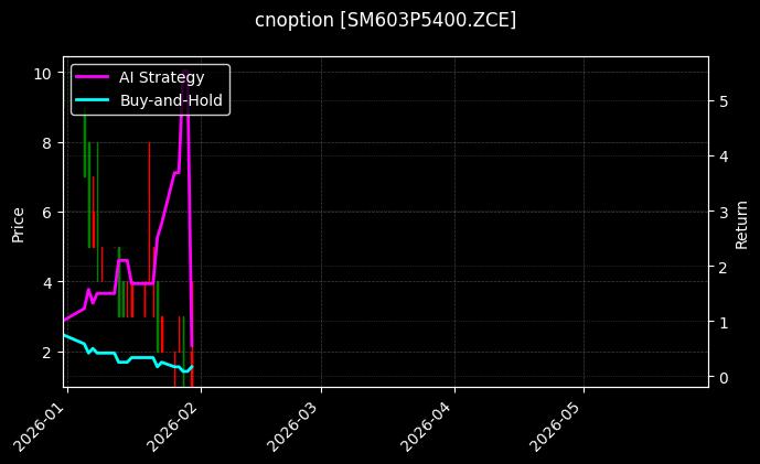 cnoption_SM603P5400.ZCE_chart