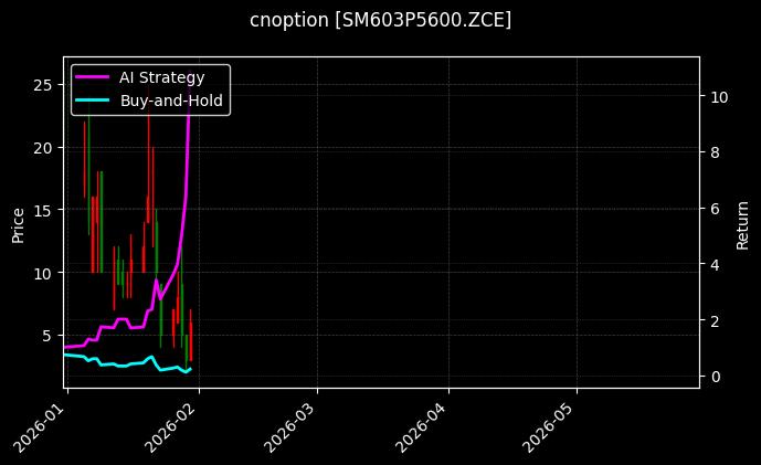 cnoption_SM603P5600.ZCE_chart