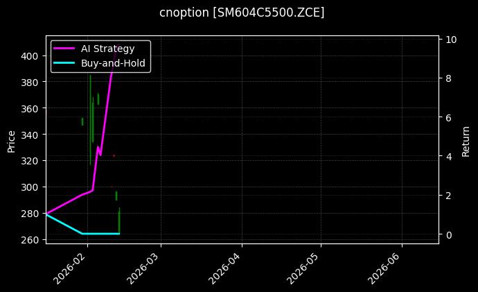 cnoption_SM604C5500.ZCE_chart