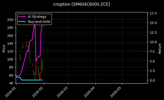 锰硅期权2604认购6000[SM604C6000.ZCE]图表