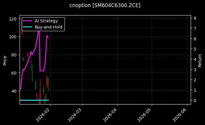 cnoption_SM604C6300.ZCE_chart