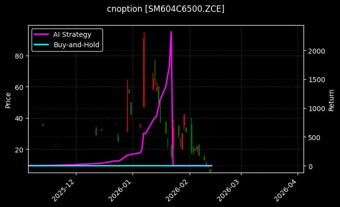 cnoption_SM604C6500.ZCE_chart