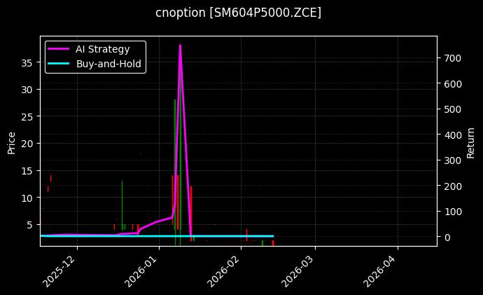 cnoption_SM604P5000.ZCE_chart