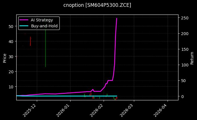 cnoption_SM604P5300.ZCE_chart