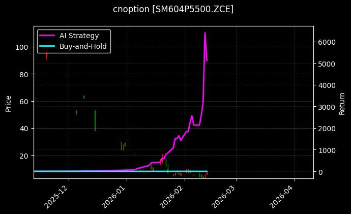 cnoption_SM604P5500.ZCE_chart