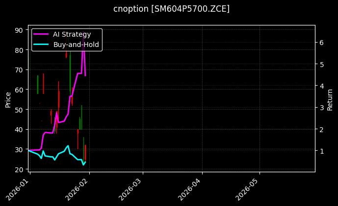 cnoption_SM604P5700.ZCE_chart