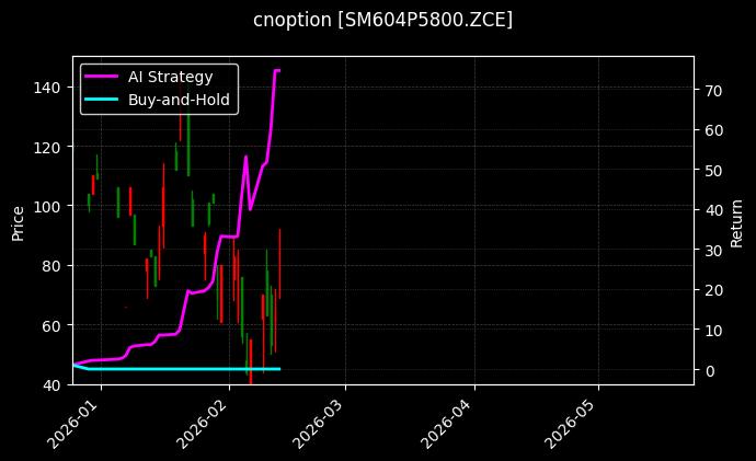 cnoption_SM604P5800.ZCE_chart