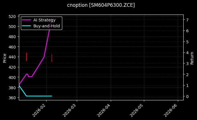 cnoption_SM604P6300.ZCE_chart