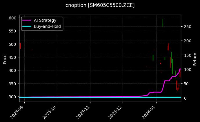cnoption_SM605C5500.ZCE_chart