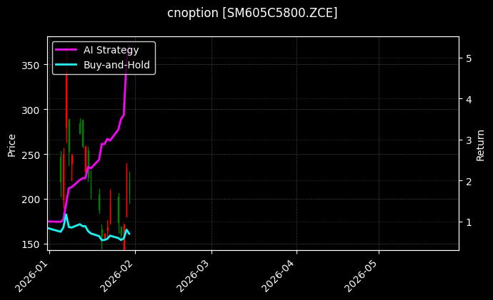 cnoption_SM605C5800.ZCE_chart