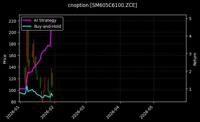 cnoption_SM605C6100.ZCE_chart