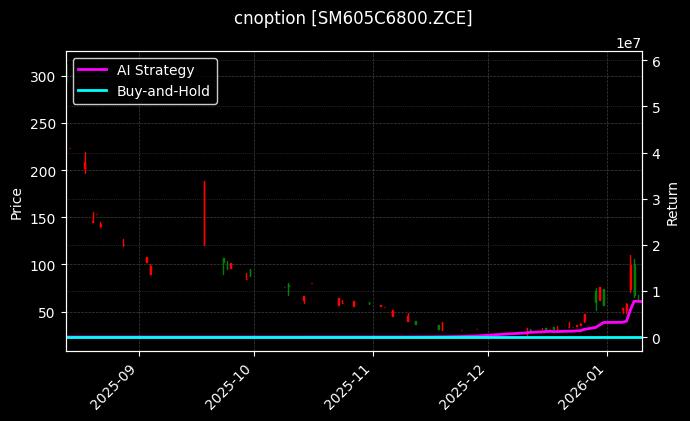 cnoption_SM605C6800.ZCE_chart