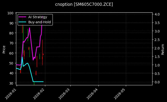 cnoption_SM605C7000.ZCE_chart