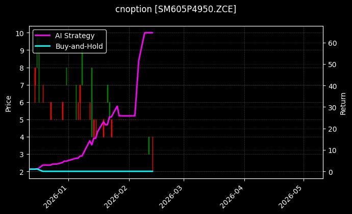 cnoption_SM605P4950.ZCE_chart