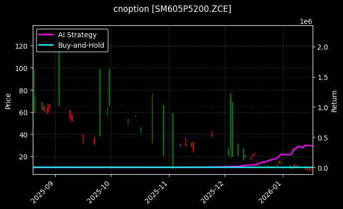 cnoption_SM605P5200.ZCE_chart