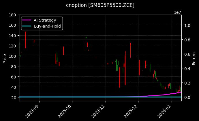 cnoption_SM605P5500.ZCE_chart