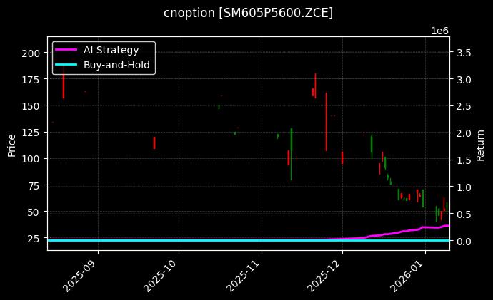 cnoption_SM605P5600.ZCE_chart