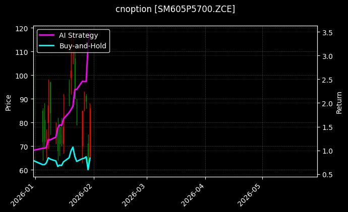 cnoption_SM605P5700.ZCE_chart