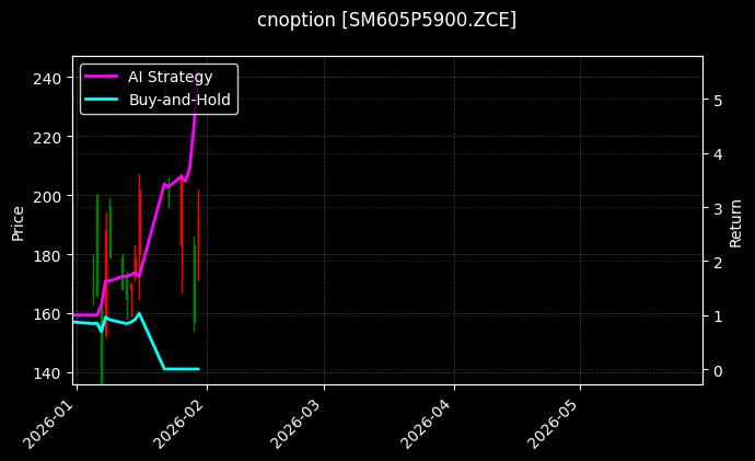 cnoption_SM605P5900.ZCE_chart
