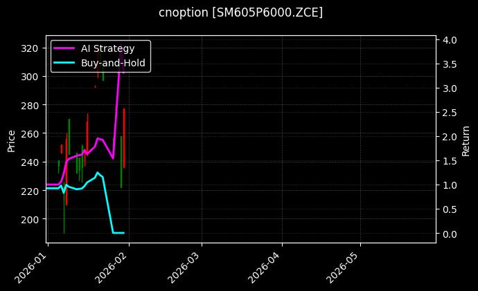 cnoption_SM605P6000.ZCE_chart