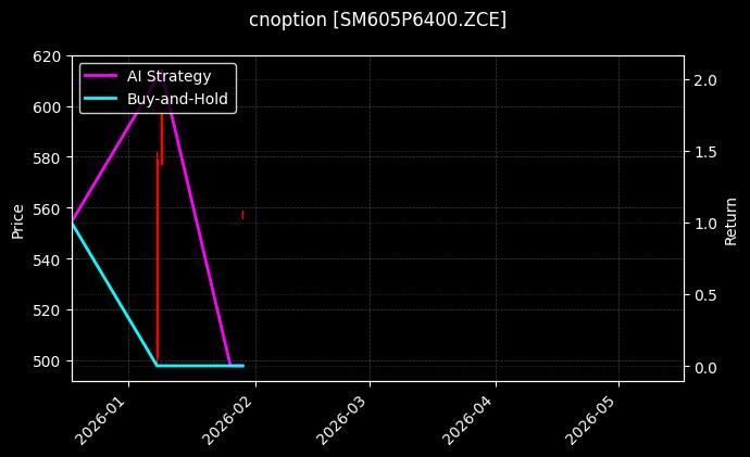 cnoption_SM605P6400.ZCE_chart