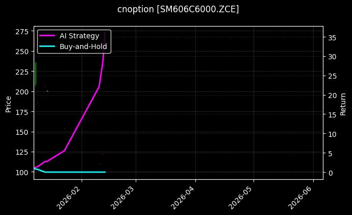 锰硅期权2606认购6000[SM606C6000.ZCE]图表