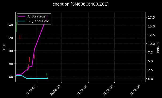cnoption_SM606C6400.ZCE_chart