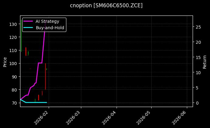 cnoption_SM606C6500.ZCE_chart