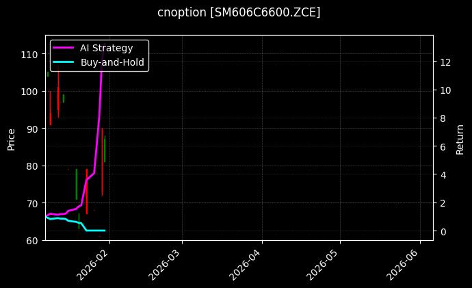 cnoption_SM606C6600.ZCE_chart